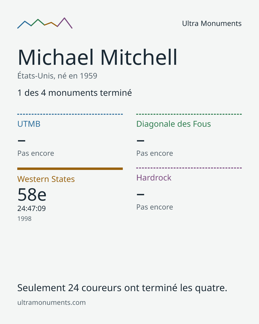 Carte des résultats de Michael Mitchell