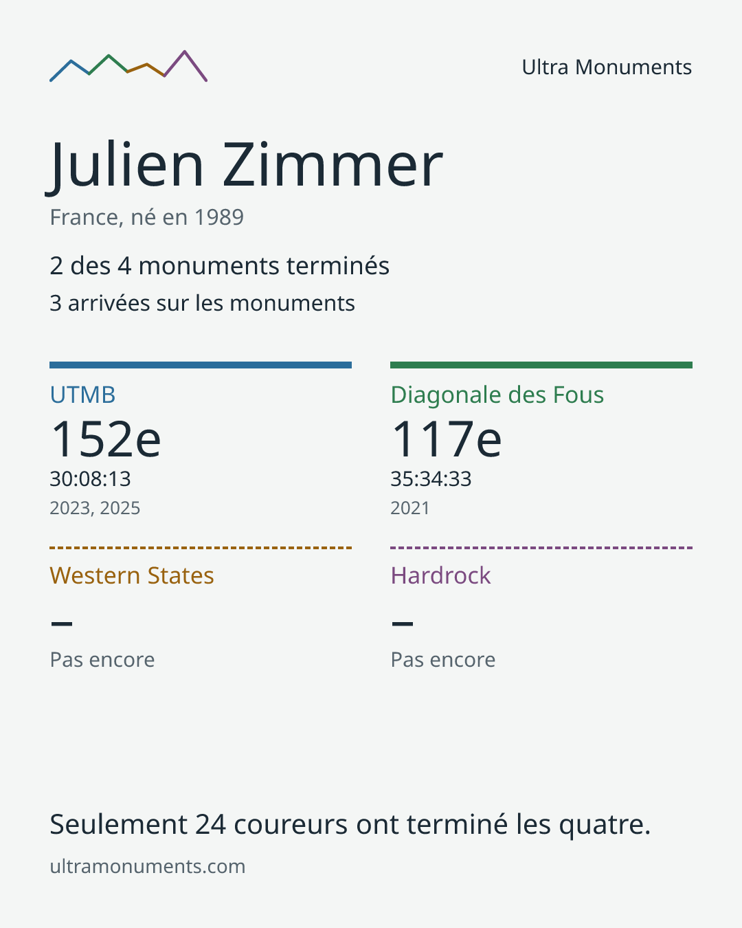 Carte des résultats de Julien Zimmer
