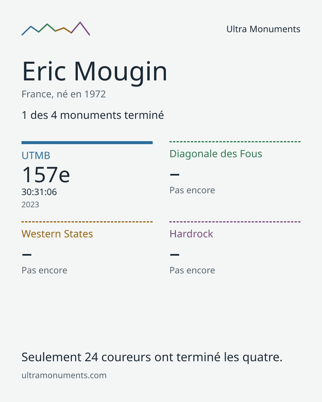 Carte des résultats de Eric Mougin