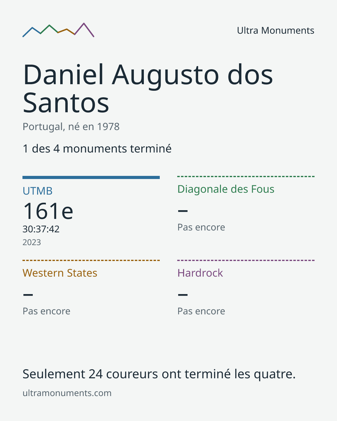Carte des résultats de Daniel Augusto dos Santos