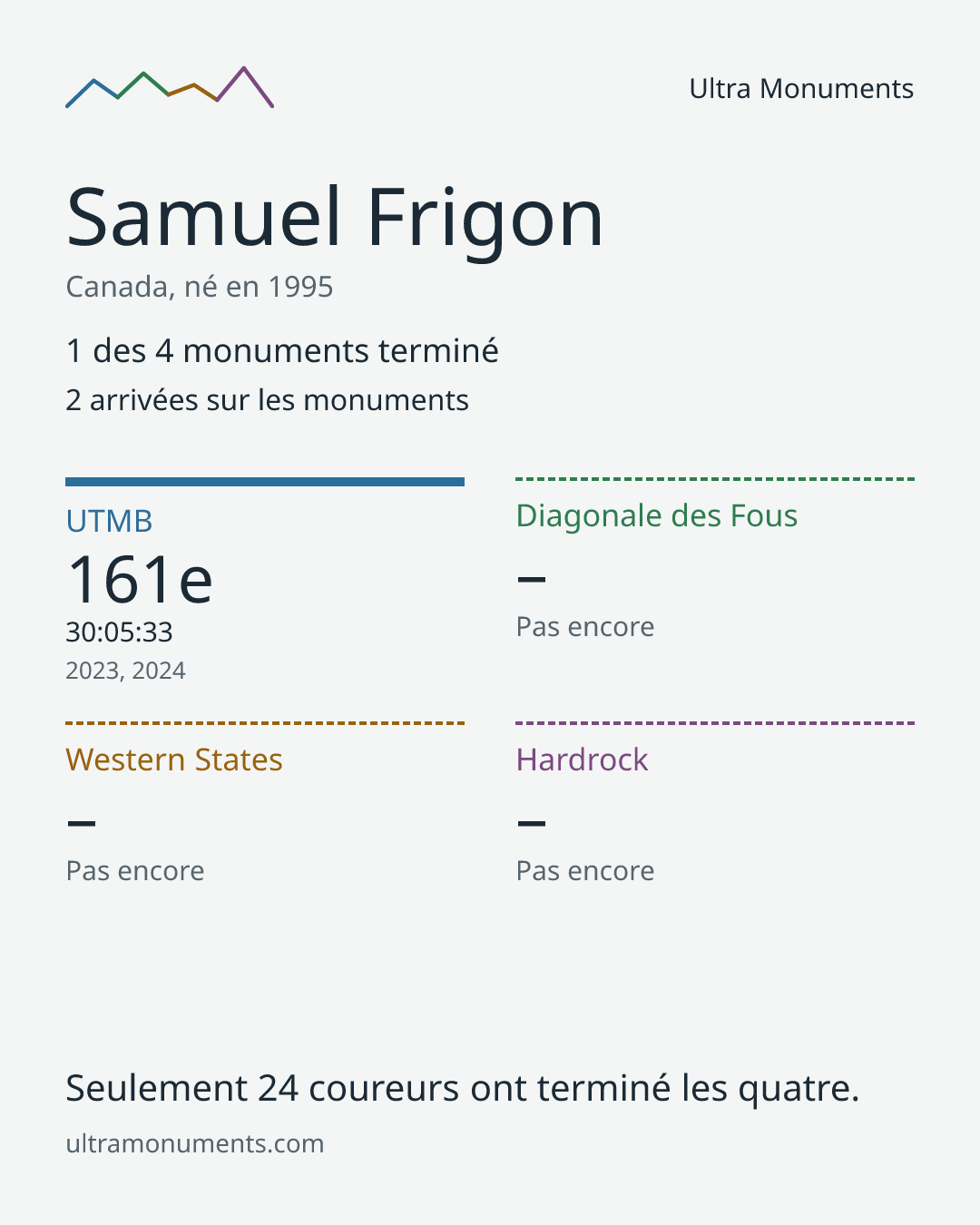 Carte des résultats de Samuel Frigon