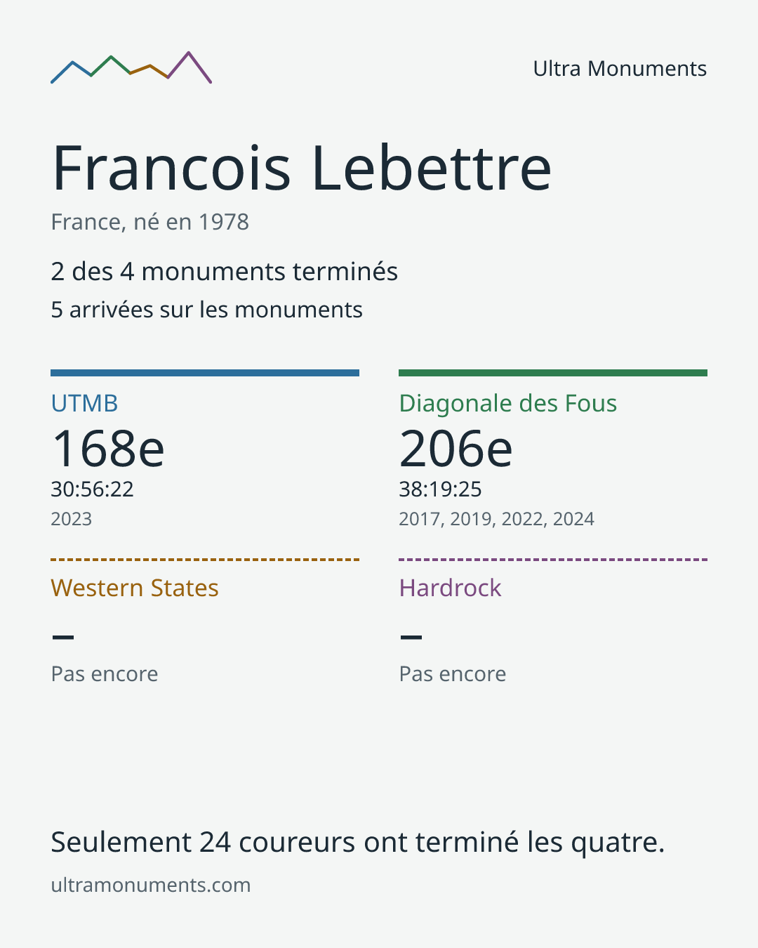 Carte des résultats de Francois Lebettre
