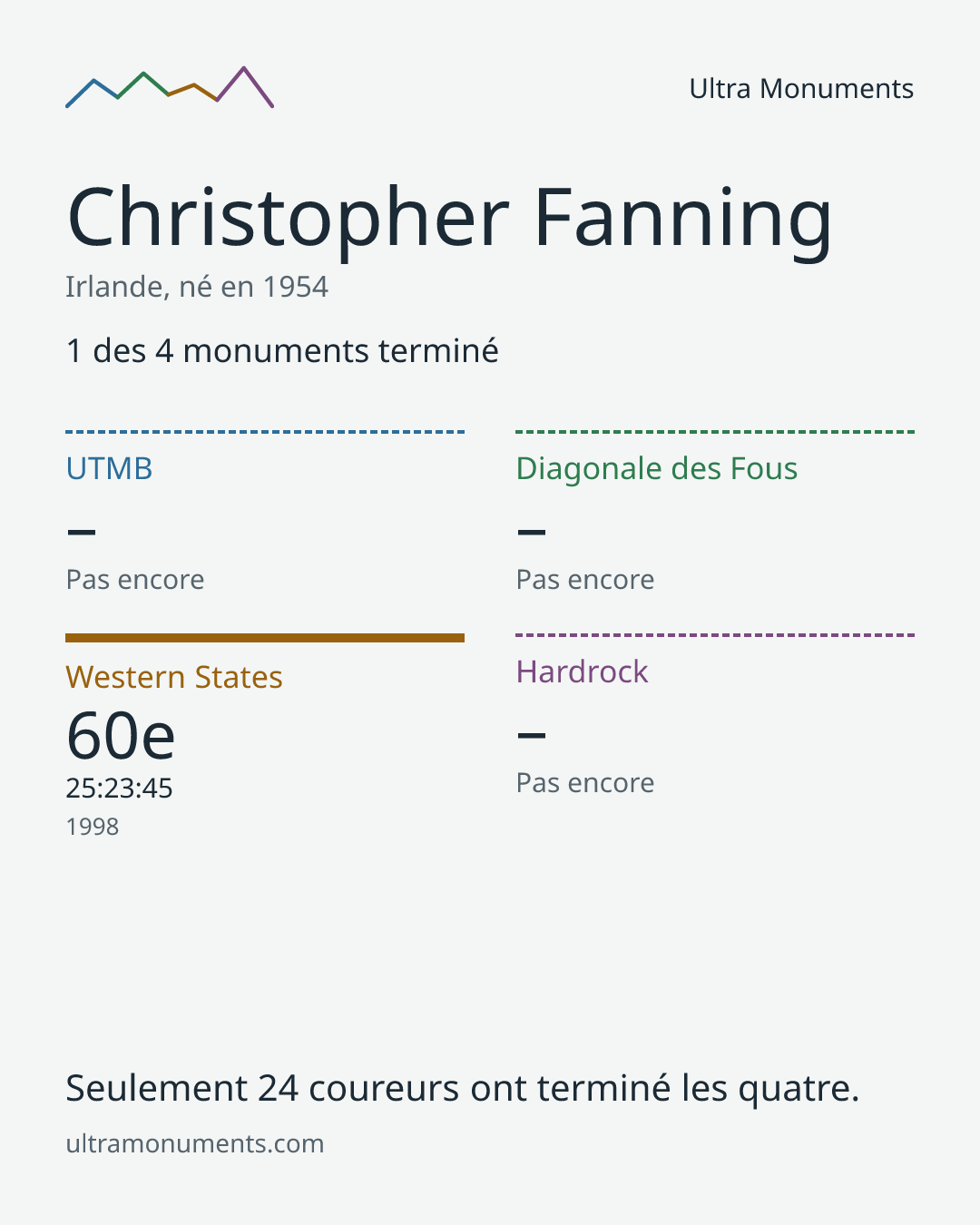 Carte des résultats de Christopher Fanning