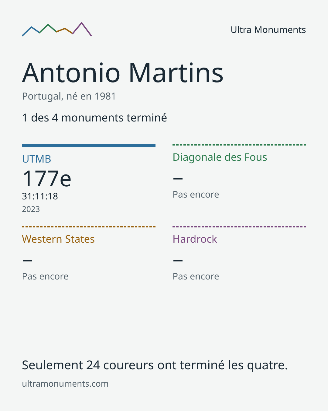 Carte des résultats de Antonio Martins