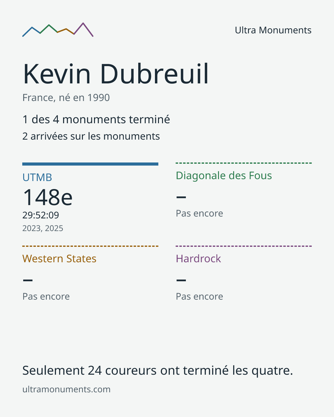 Carte des résultats de Kevin Dubreuil