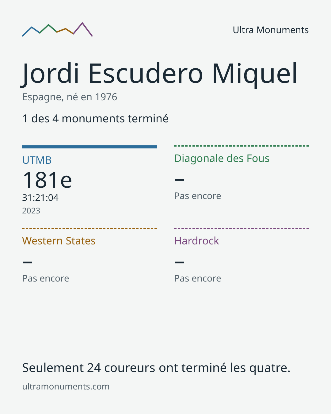 Carte des résultats de Jordi Escudero Miquel