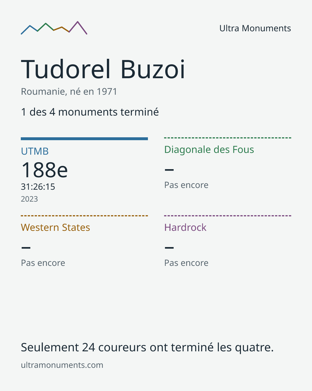 Carte des résultats de Tudorel Buzoi