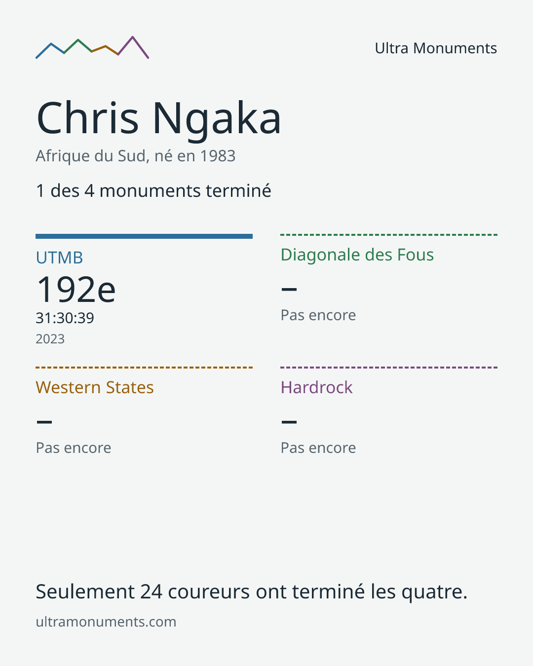Carte des résultats de Chris Ngaka