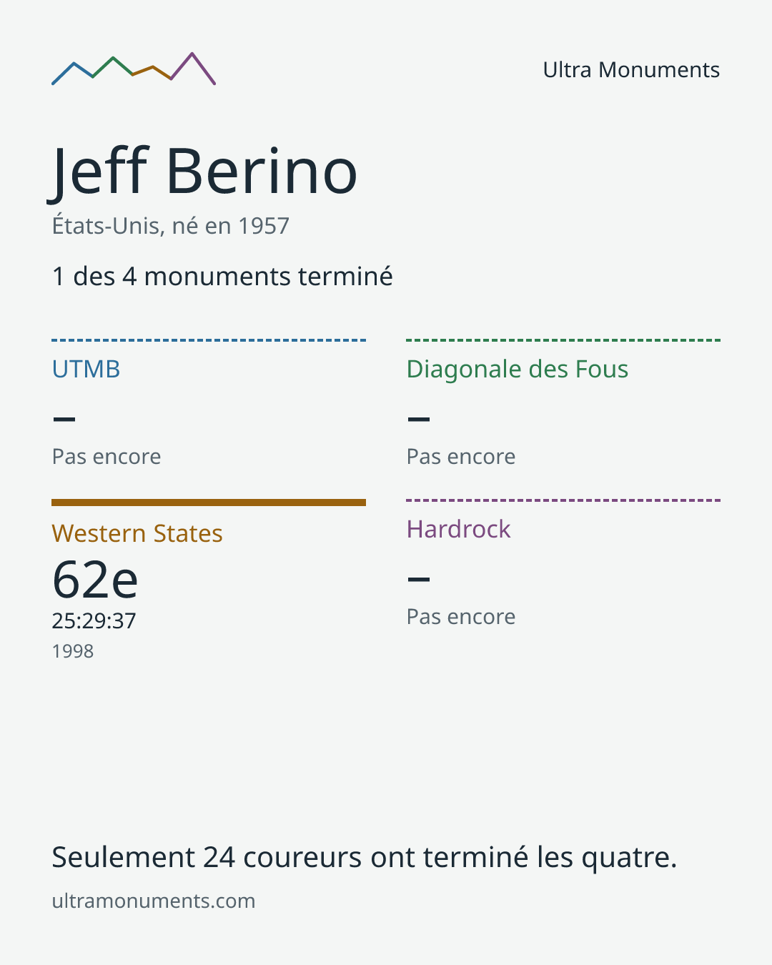 Carte des résultats de Jeff Berino
