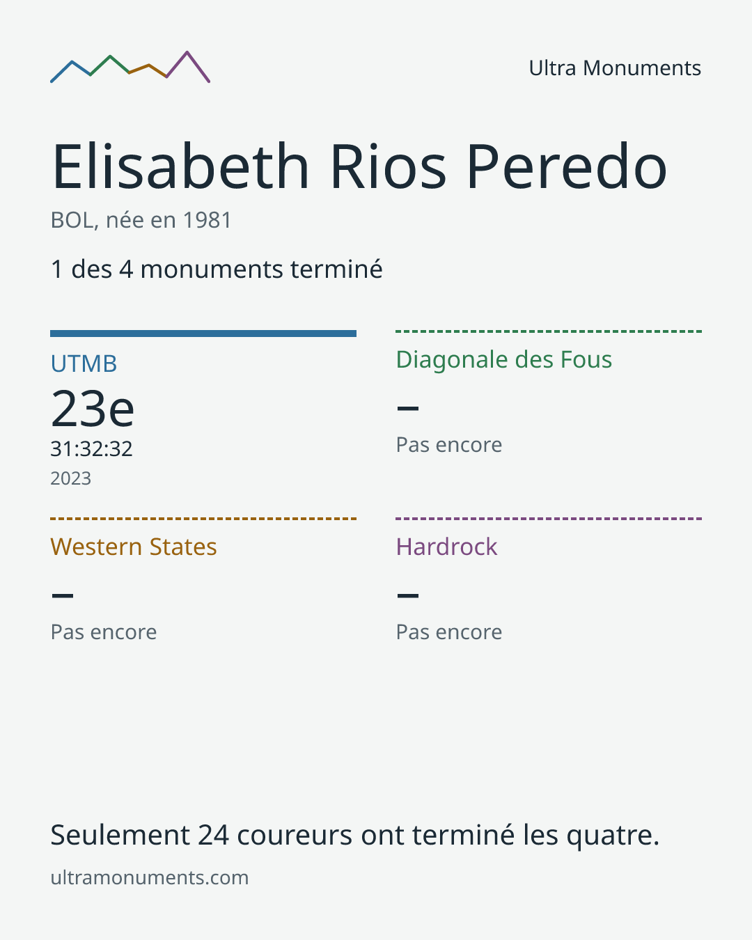 Carte des résultats de Elisabeth Rios Peredo