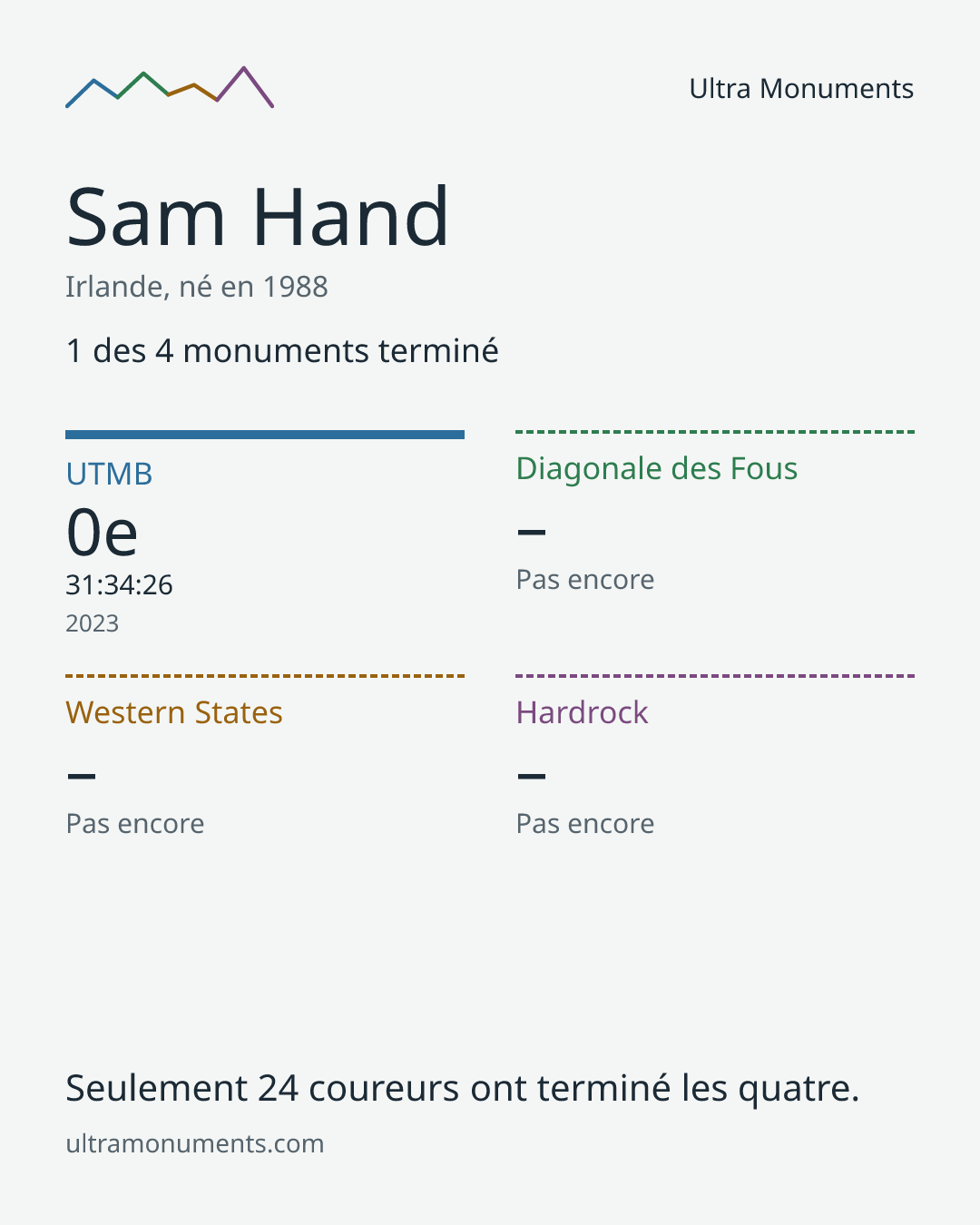 Carte des résultats de Sam Hand