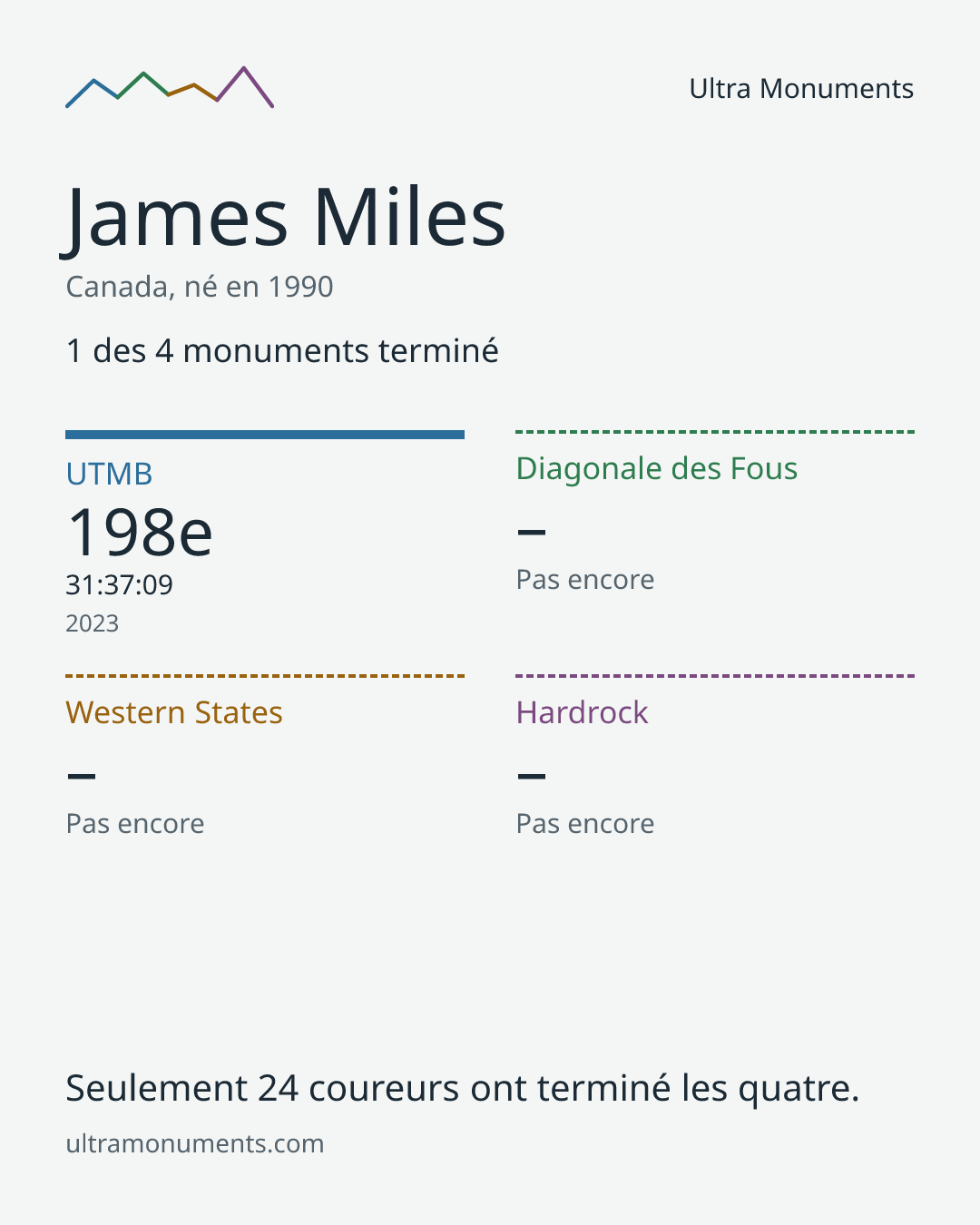 Carte des résultats de James Miles