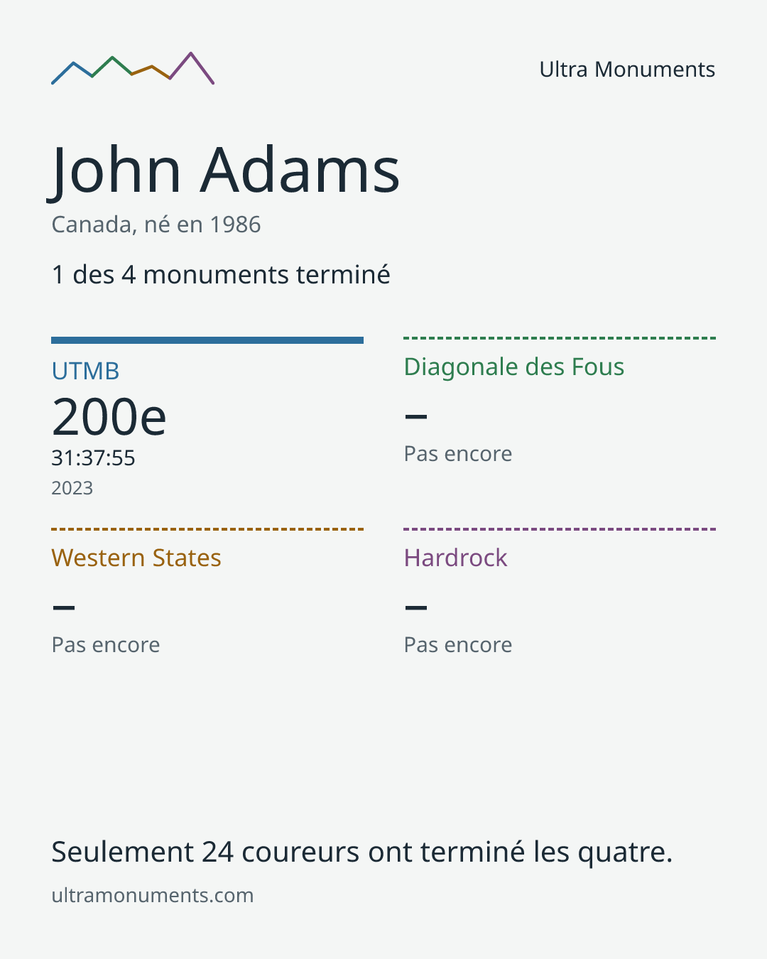 Carte des résultats de John Adams