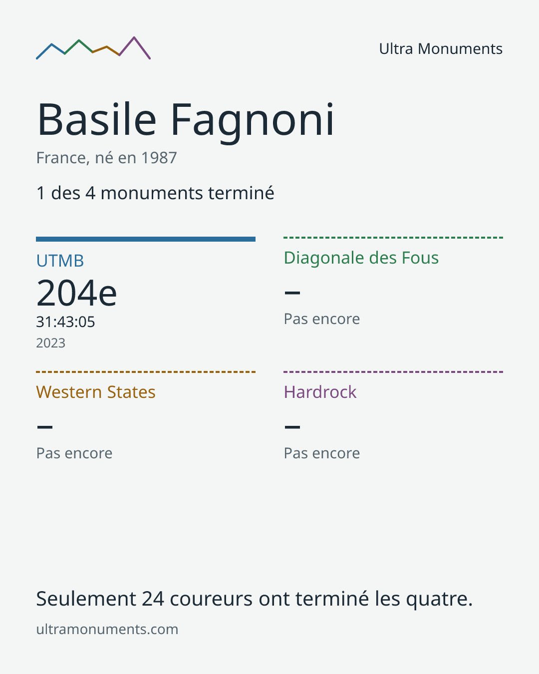 Carte des résultats de Basile Fagnoni