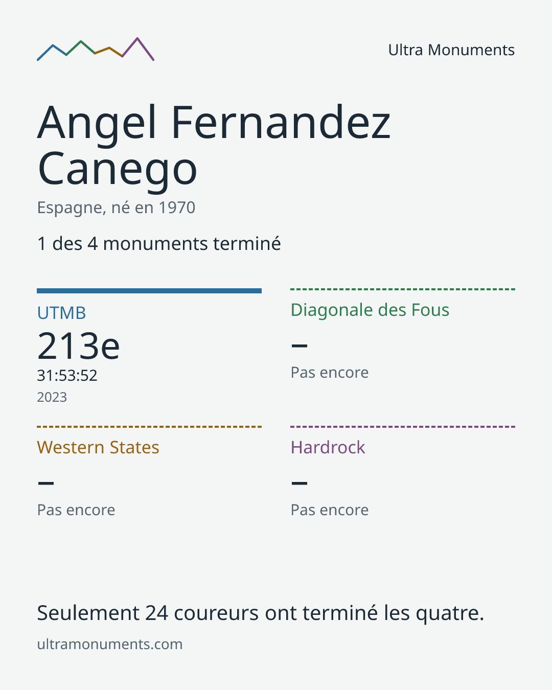 Carte des résultats de Angel Fernandez Canego