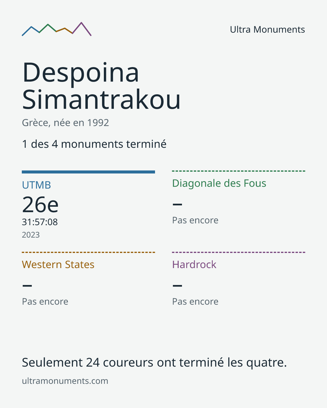Carte des résultats de Despoina Simantrakou