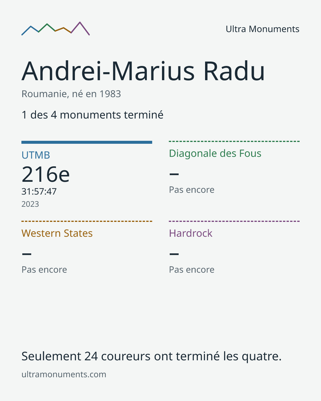 Carte des résultats de Andrei-Marius Radu