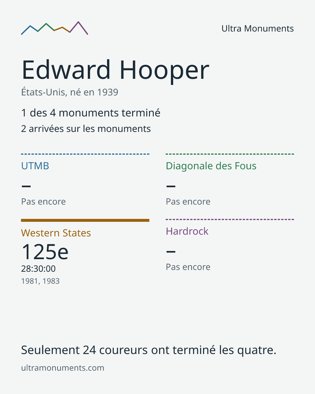Carte des résultats de Edward Hooper