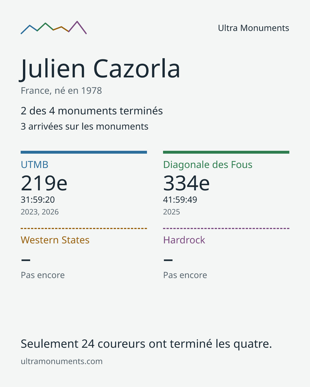 Carte des résultats de Julien Cazorla