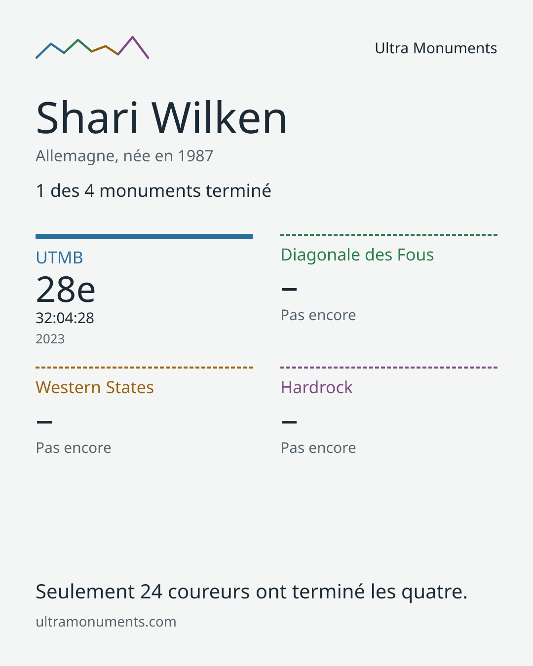 Carte des résultats de Shari Wilken