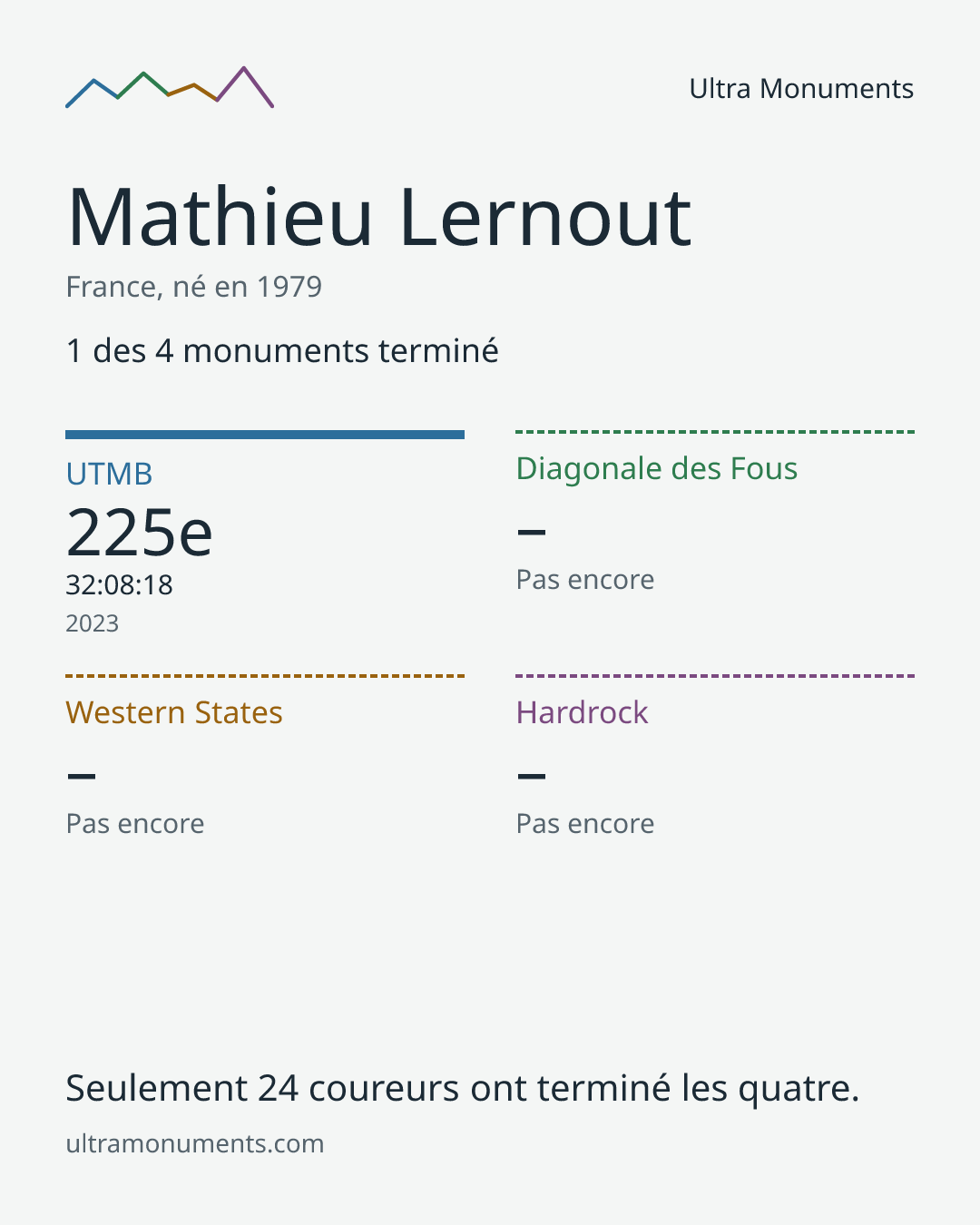 Carte des résultats de Mathieu Lernout