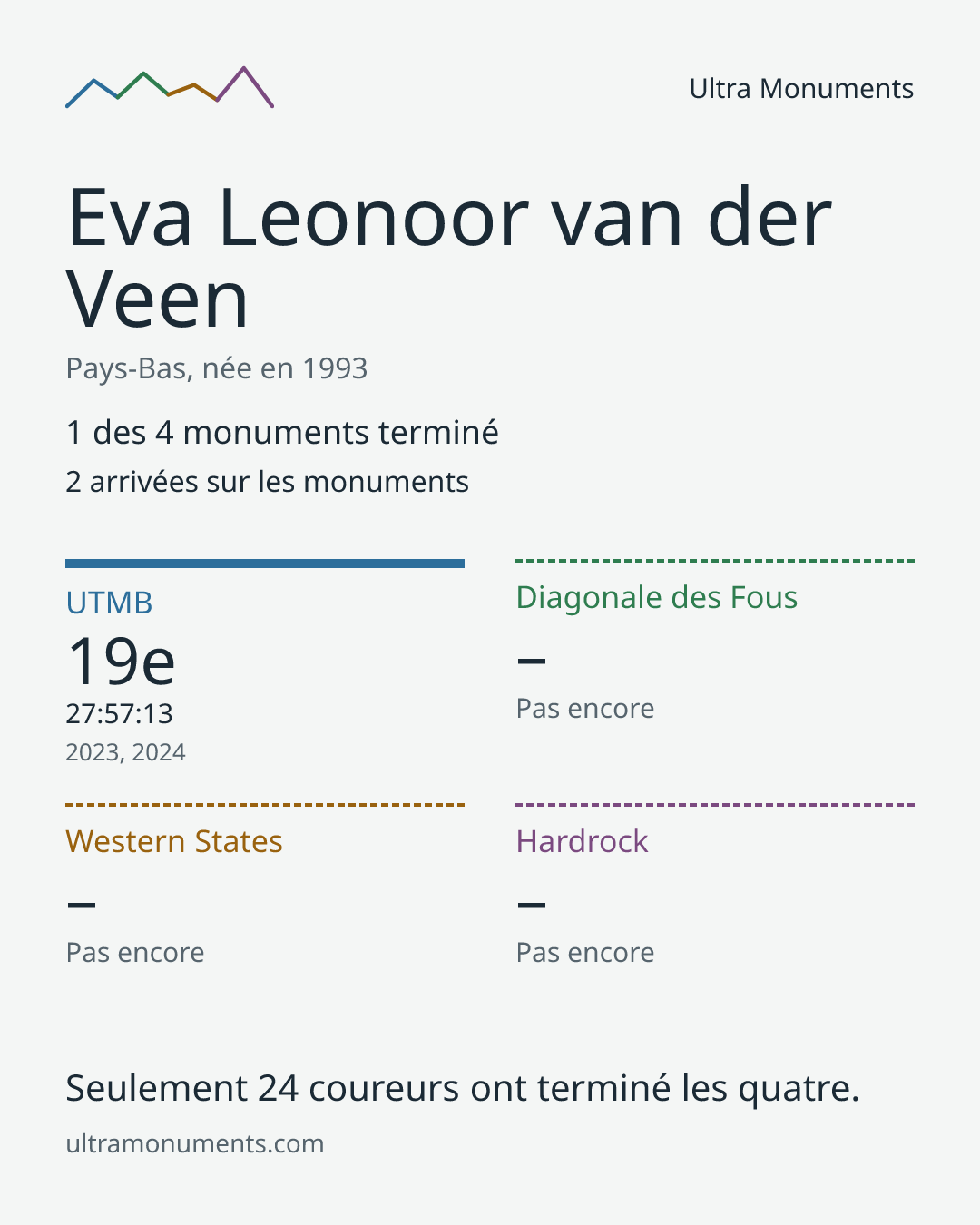 Carte des résultats de Eva Leonoor van der Veen