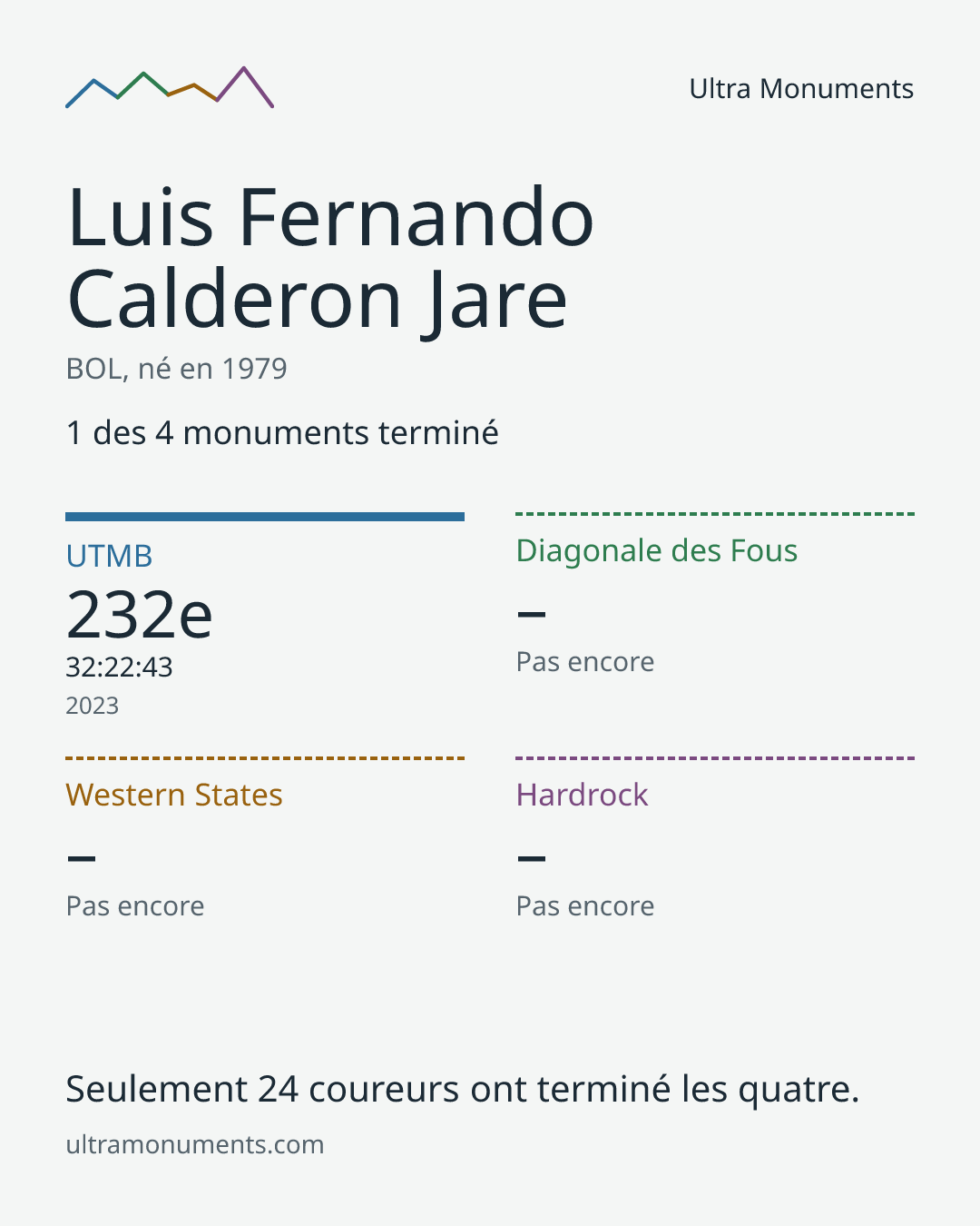 Carte des résultats de Luis Fernando Calderon Jare