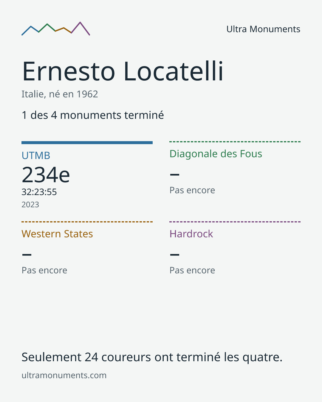 Carte des résultats de Ernesto Locatelli