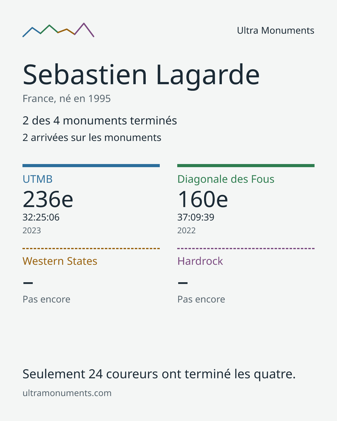 Carte des résultats de Sebastien Lagarde