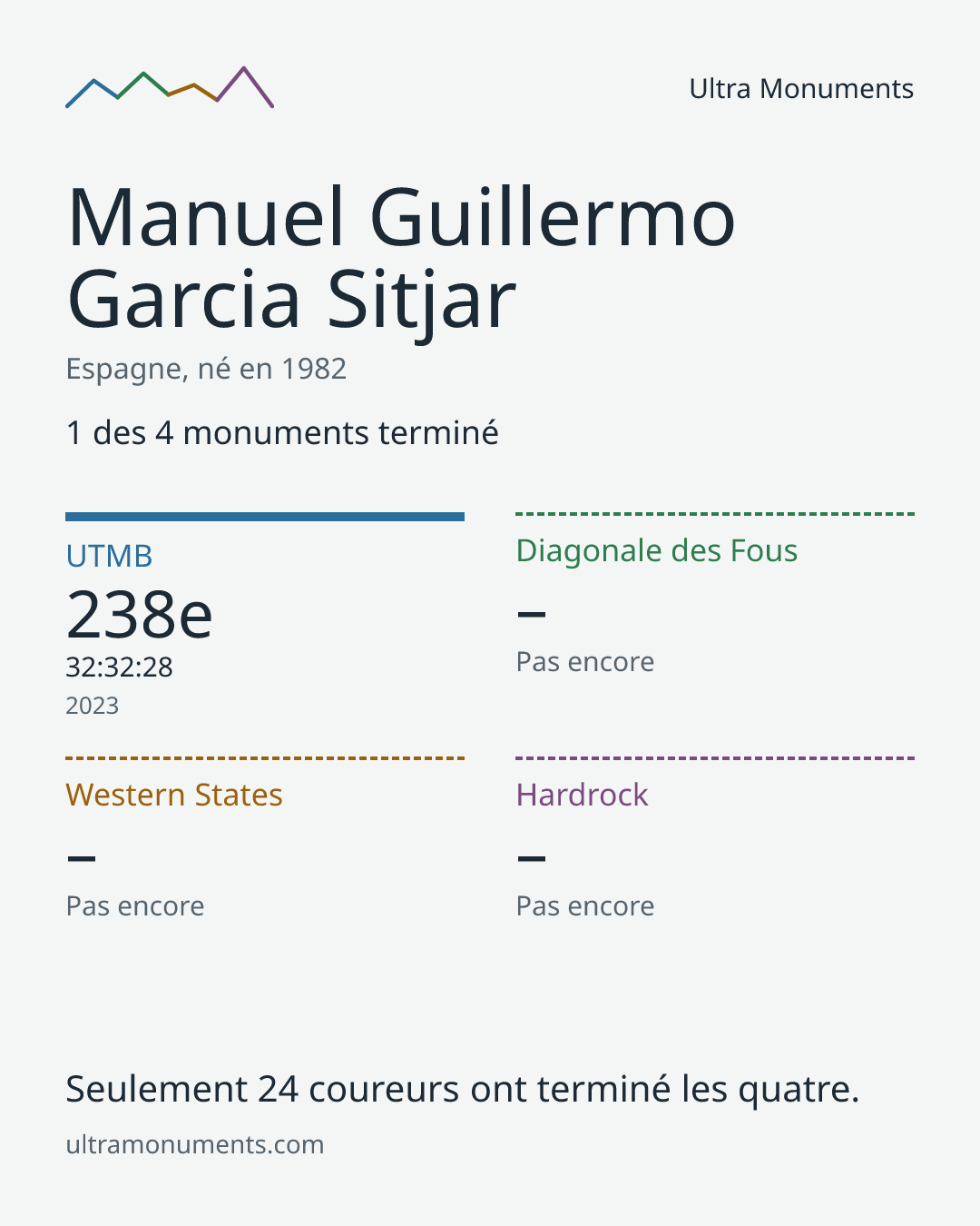 Carte des résultats de Manuel Guillermo Garcia Sitjar