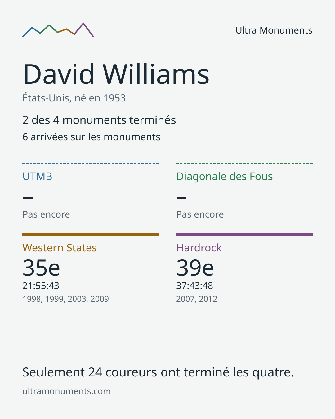 Carte des résultats de David Williams