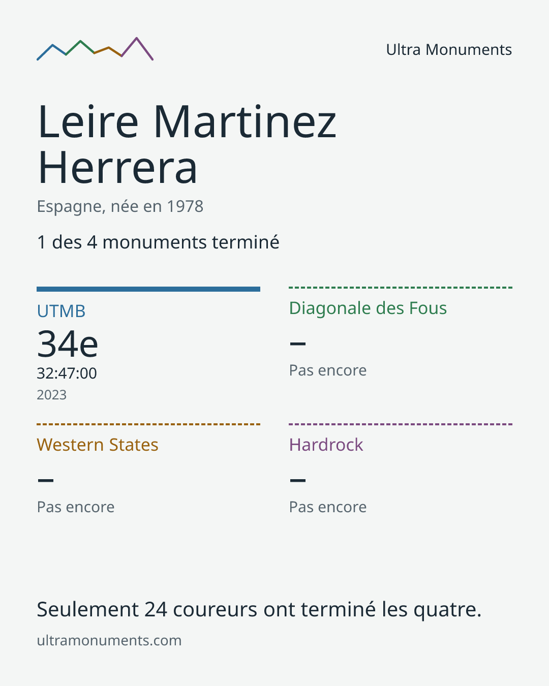 Carte des résultats de Leire Martinez Herrera