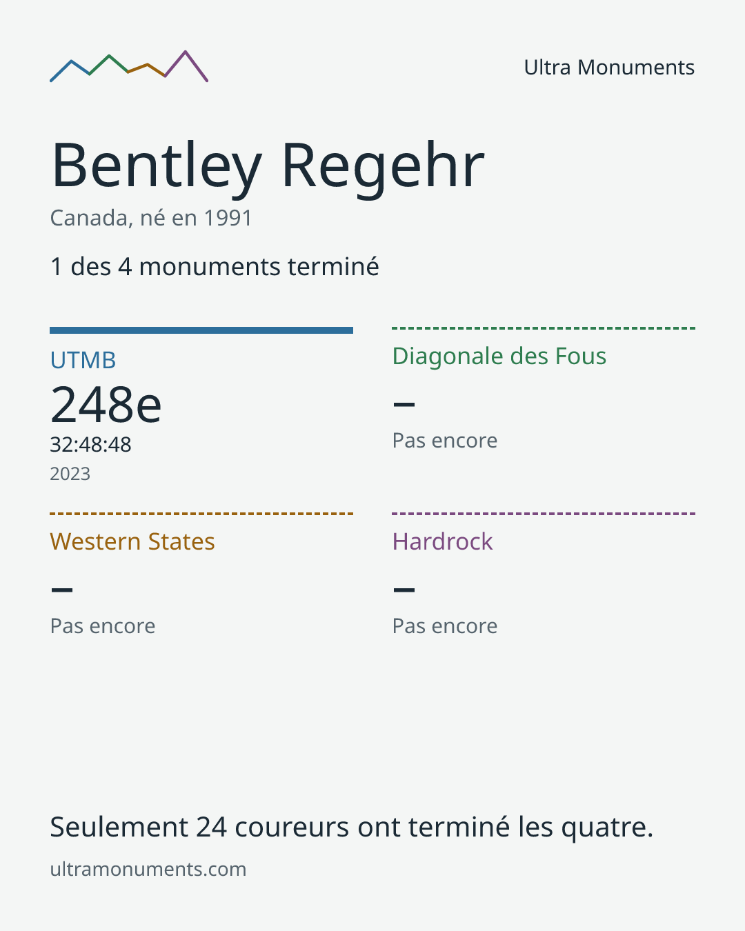 Carte des résultats de Bentley Regehr
