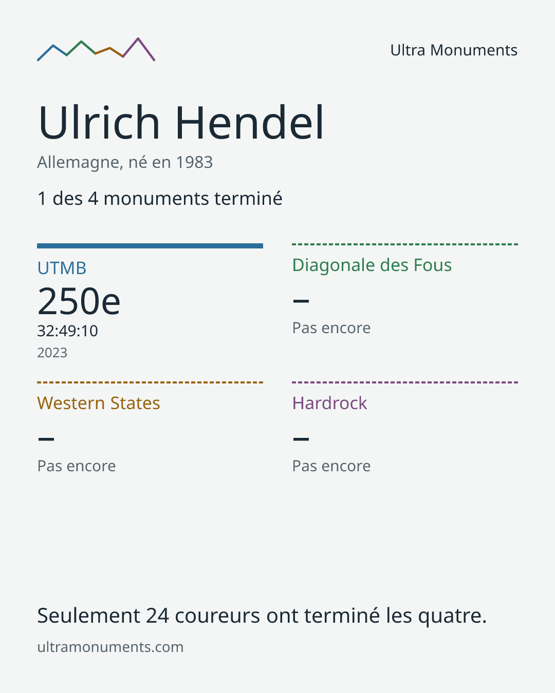 Carte des résultats de Ulrich Hendel
