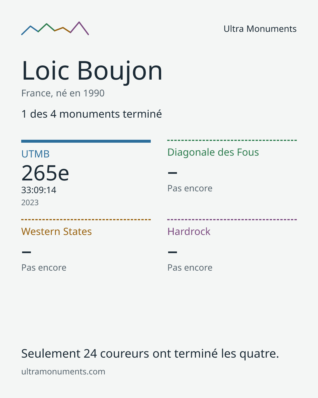 Carte des résultats de Loic Boujon