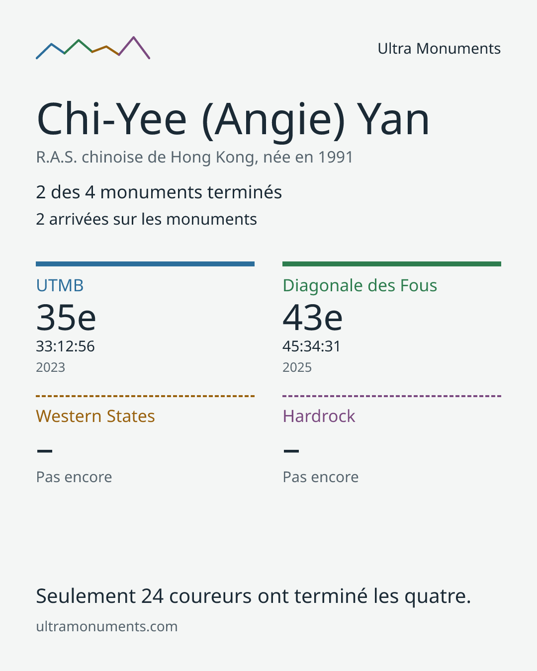 Carte des résultats de Chi-Yee (Angie) Yan