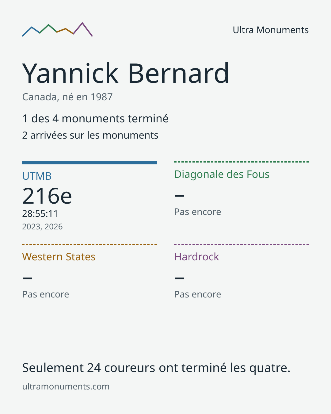 Carte des résultats de Yannick Bernard