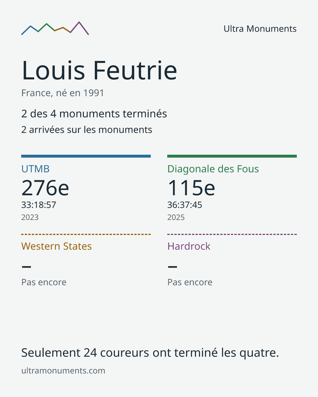 Carte des résultats de Louis Feutrie