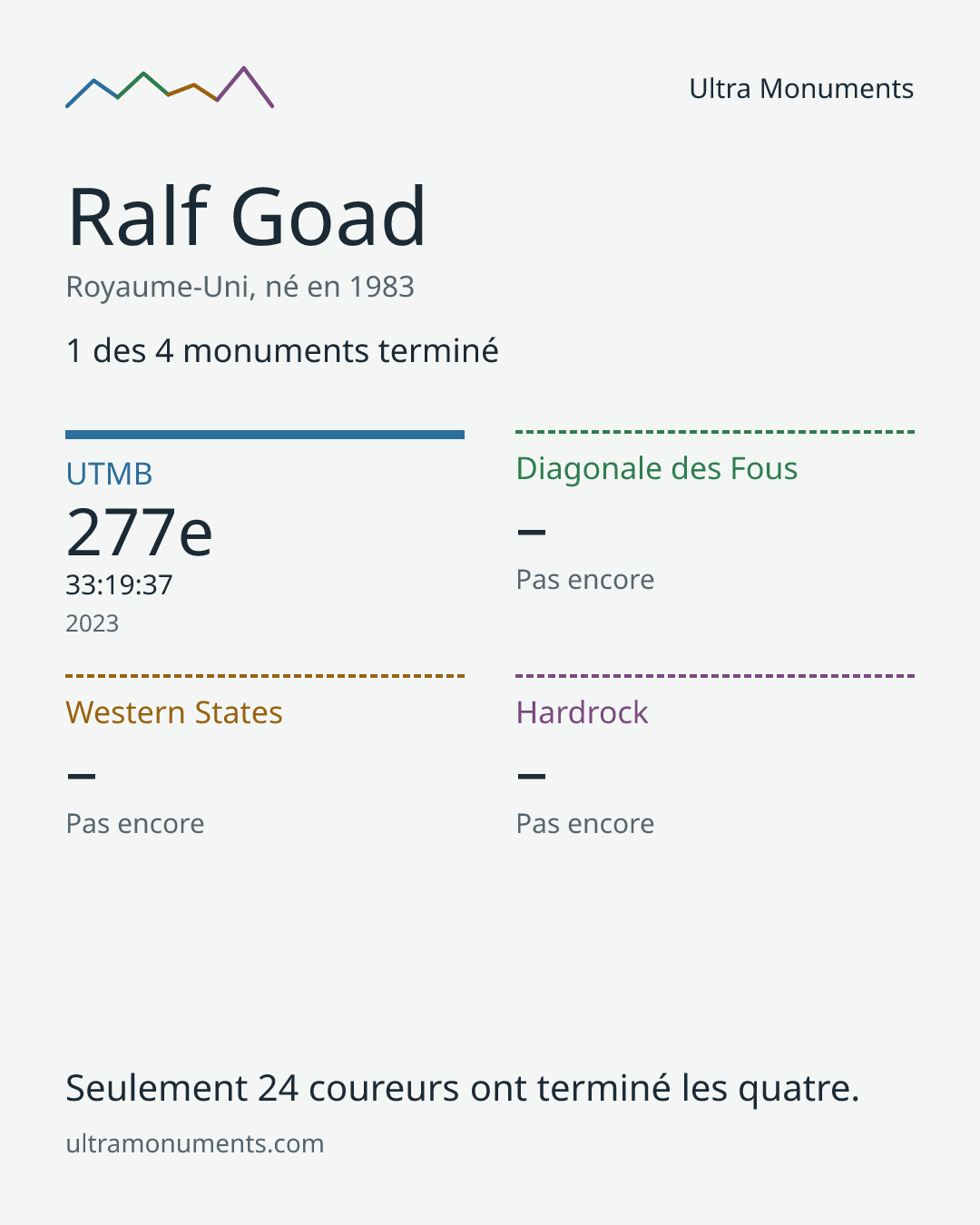Carte des résultats de Ralf Goad