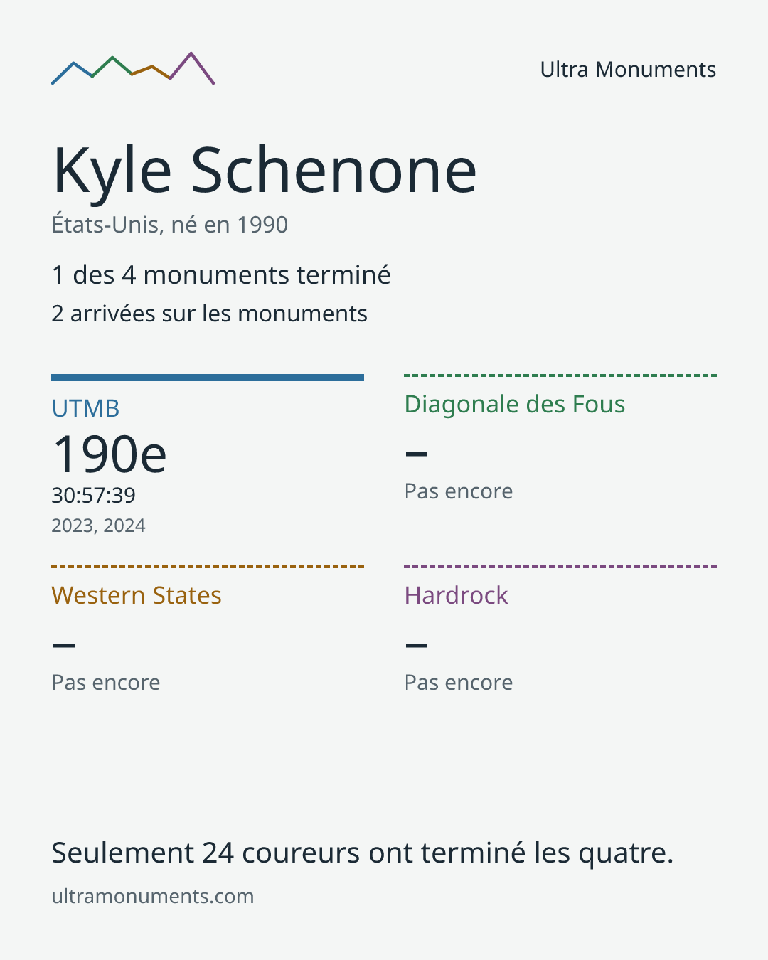 Carte des résultats de Kyle Schenone