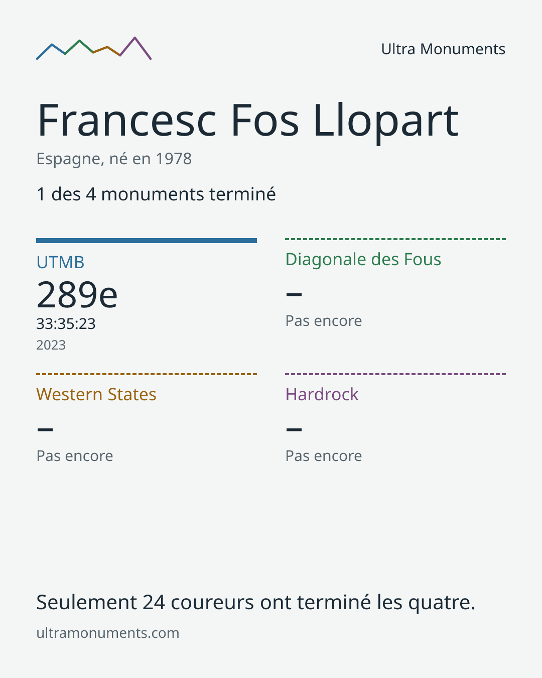 Carte des résultats de Francesc Fos Llopart