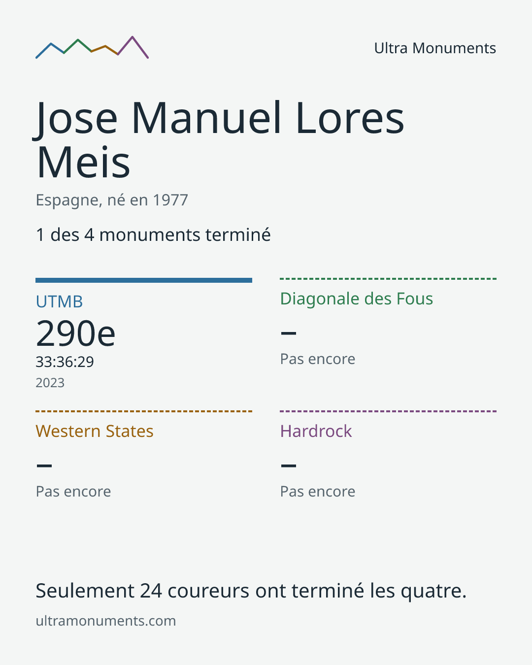 Carte des résultats de Jose Manuel Lores Meis
