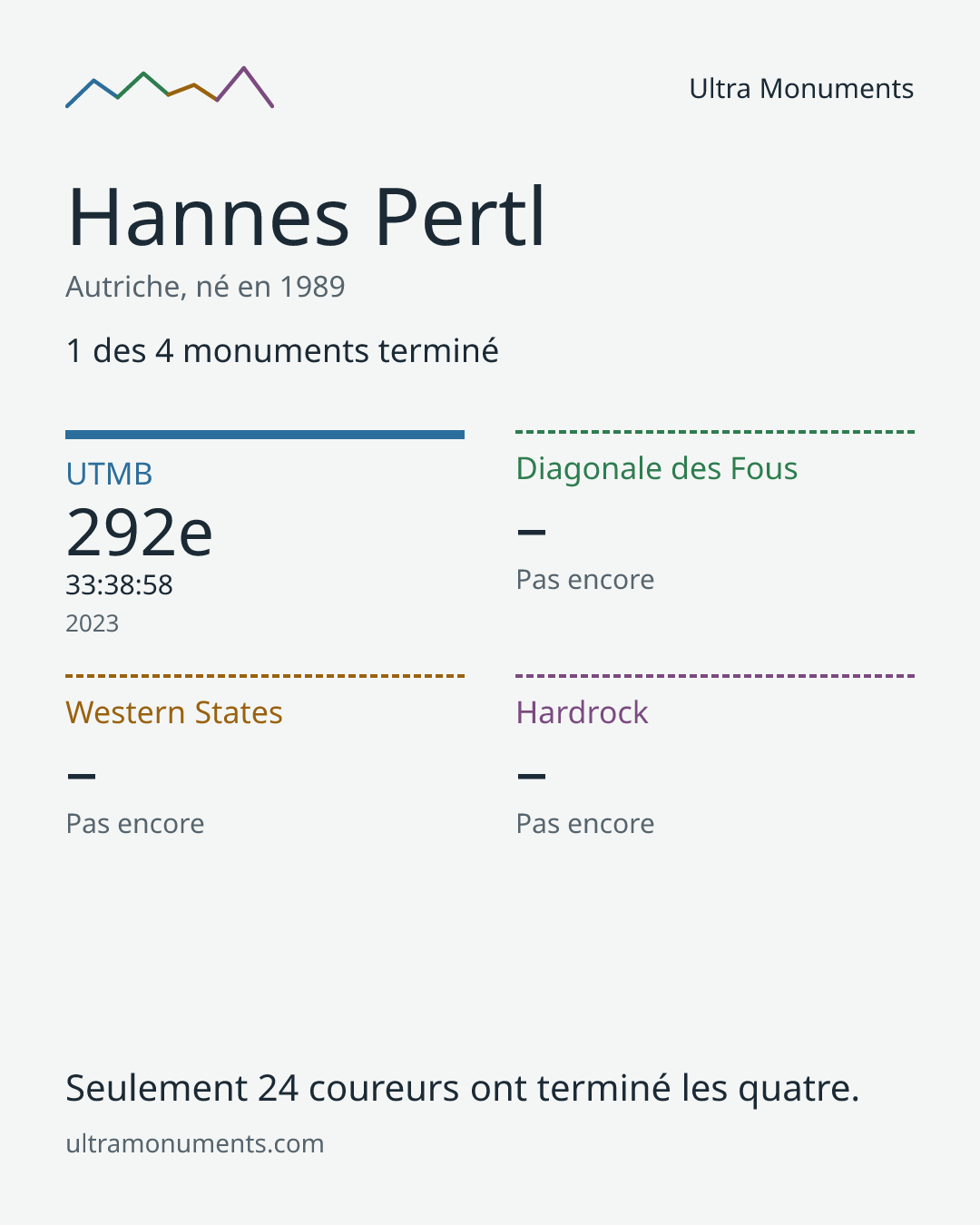 Carte des résultats de Hannes Pertl