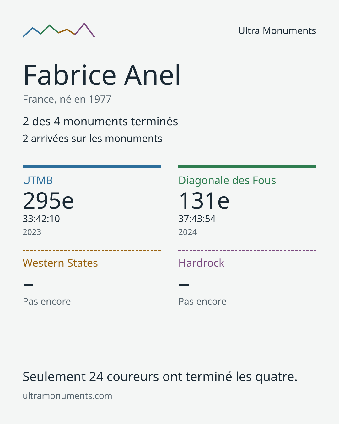 Carte des résultats de Fabrice Anel