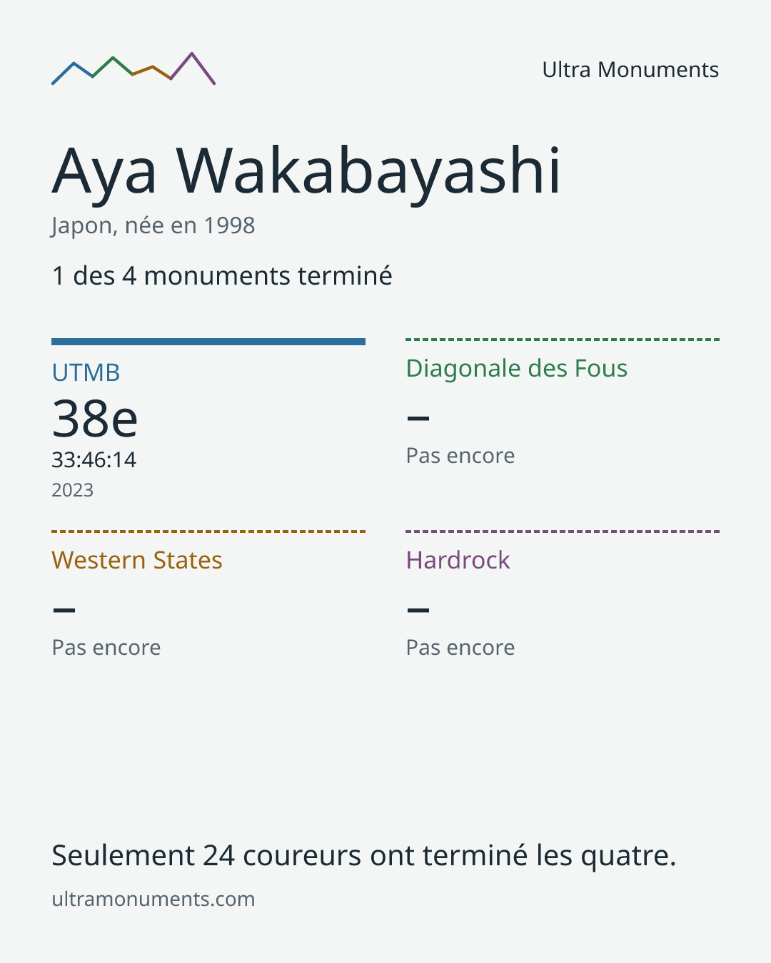 Carte des résultats de Aya Wakabayashi