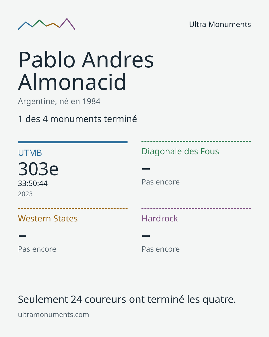 Carte des résultats de Pablo Andres Almonacid