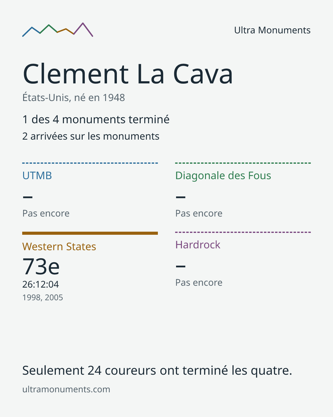 Carte des résultats de Clement La Cava