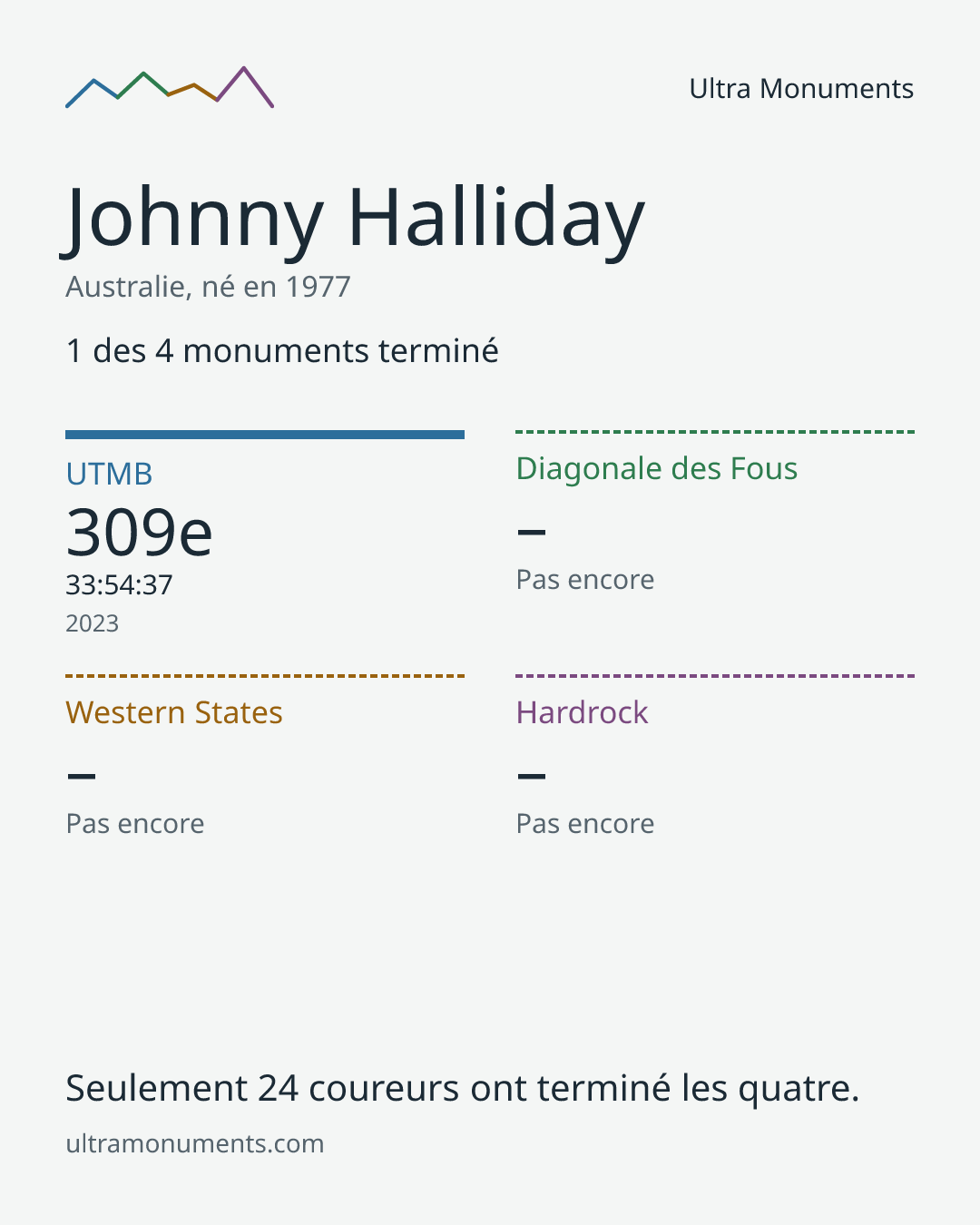 Carte des résultats de Johnny Halliday