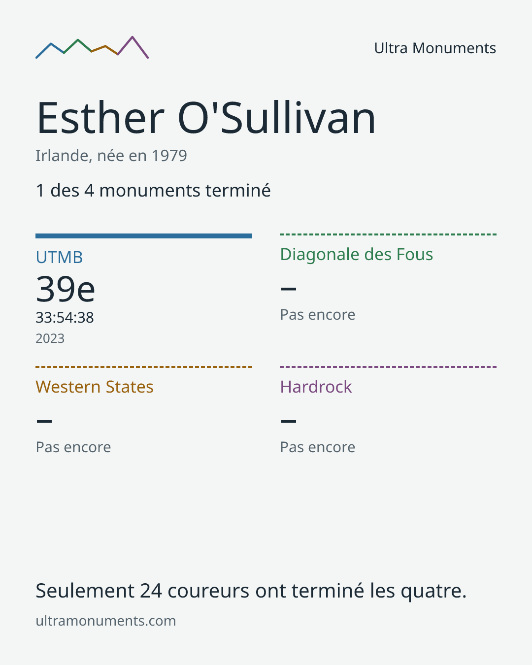 Carte des résultats de Esther O'Sullivan