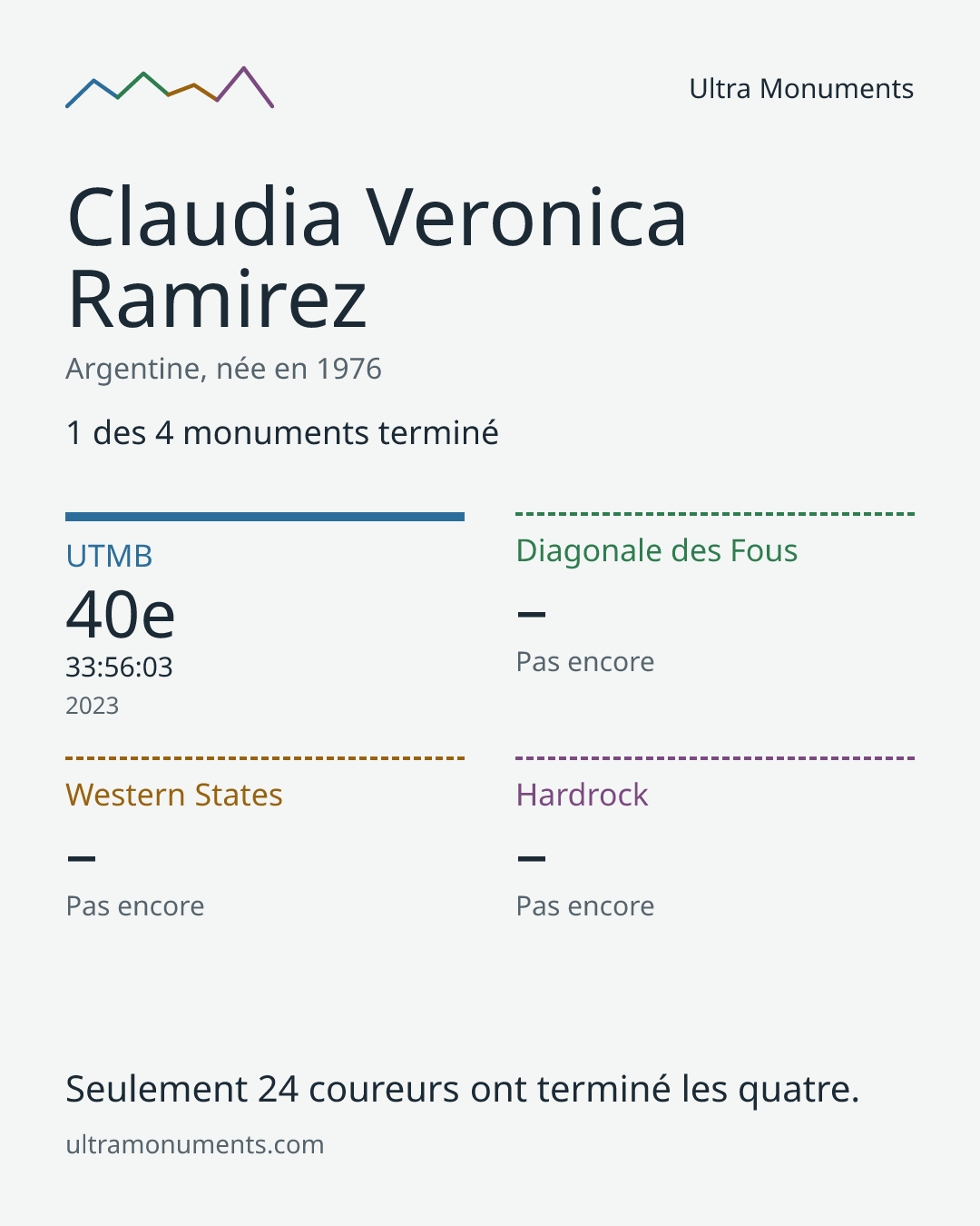 Carte des résultats de Claudia Veronica Ramirez